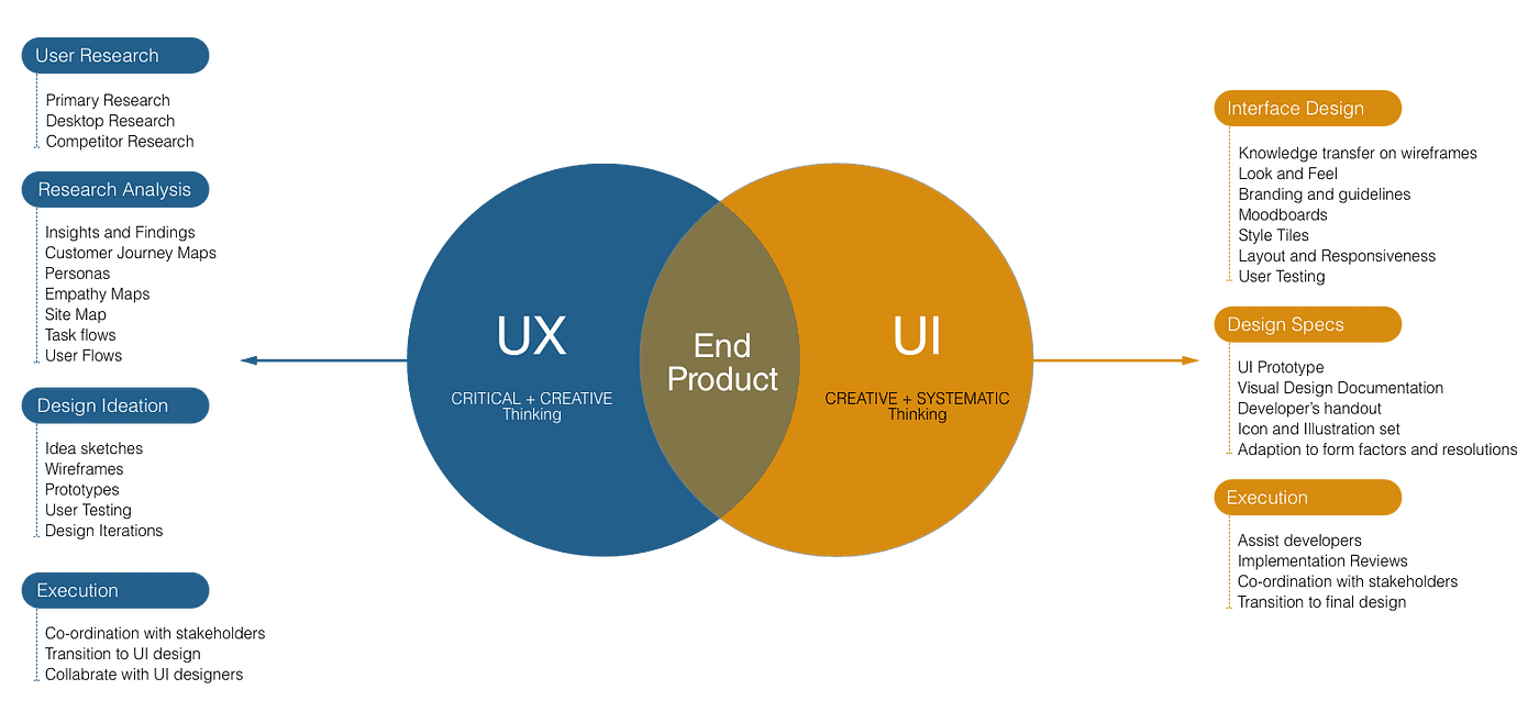 رمزگشایی تفاوت بین UI و UX تفاوت بین تجربه کاربری و رابط کاربری چیست؟